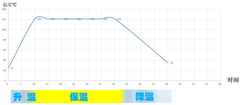 殺菌鍋的殺菌時間