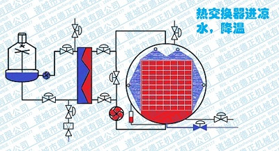 噴淋殺菌鍋工作原理，保溫結束