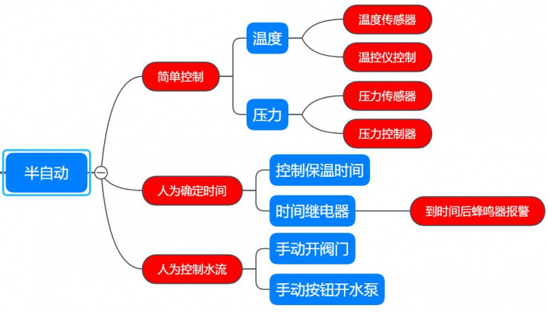 殺菌鍋的控制方式，半自動