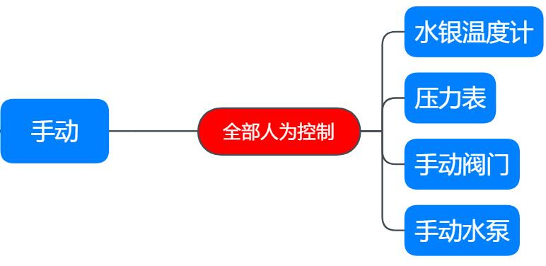 殺菌鍋的手動控制方式