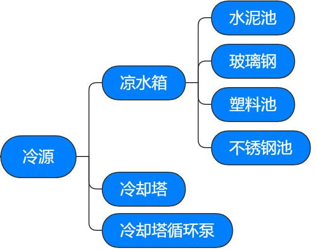 殺菌鍋附屬設備涼水箱