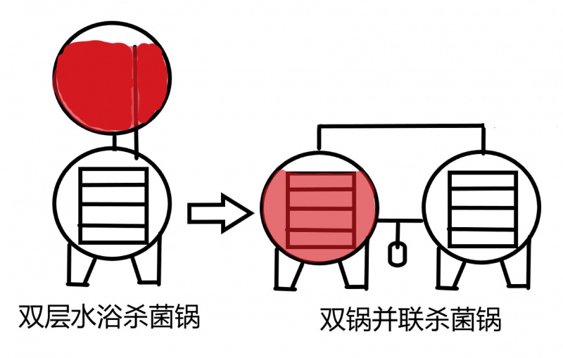 雙層變雙聯(lián)殺菌鍋