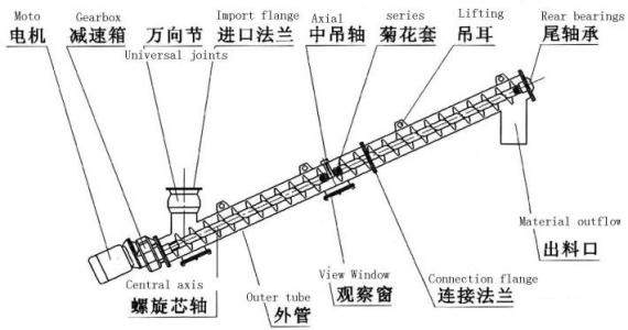 螺旋輸送機(jī)原理圖